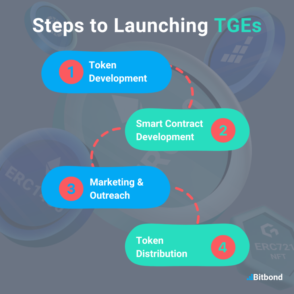 Infographic showing the for steps to successfully launching a token generation event